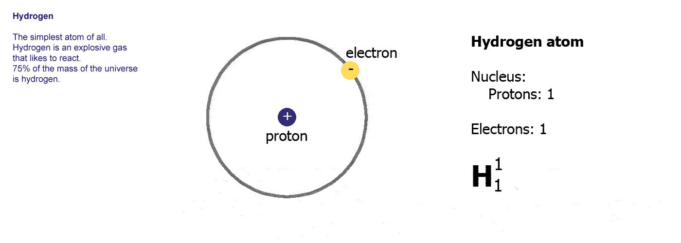 Hydrogen - The simplest atom of 
							all. Hydrogen is an explosive gas that likes to react. 
							75% of the mass of the universe is hydrogen